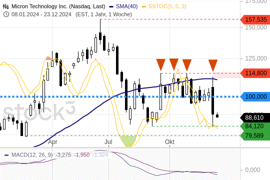 Micron-Aktie: Mit hartem Widerstand nach oben. 23.12.2024