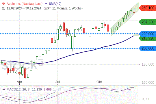 Apple-Aktie: Aufwärtstrend bleibt intakt. 30.12.2024