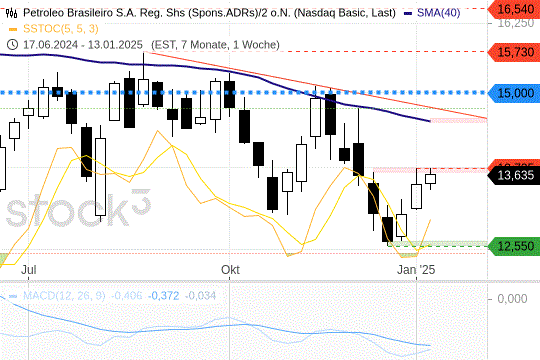 Petrobras: Das sieht nach einem Boden aus. 15.1.2025