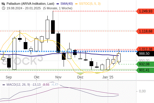 Palladium: Die Bodenbildung macht sichtbare Fortschritte. 24.1.2025