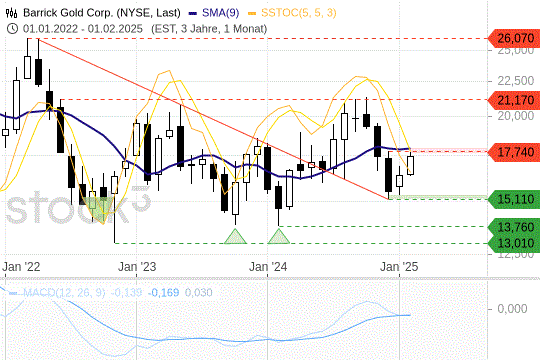 Barrick Gold: Ein Widerstand steht bevor. 12.2.2025