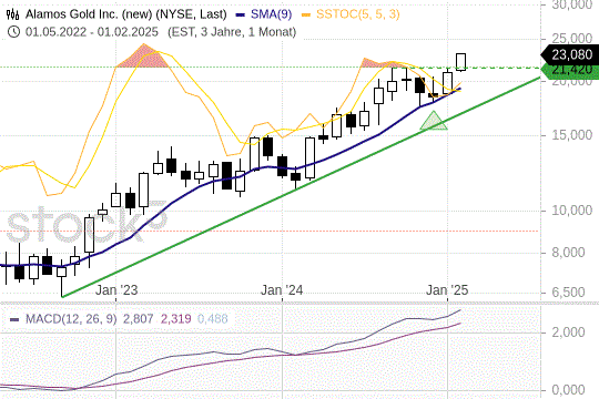 Alamos Gold: Ein gelungener Ausbruch nach oben! 14.2.2025