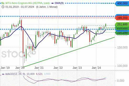 MTU-Aktie: Das bisherige Allzeithoch rückt ins Visier. 14.7.2024
