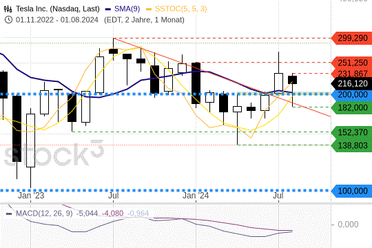 Tesla: Das Chartbild zeigt sich wieder freundlicher. 18.8.2024