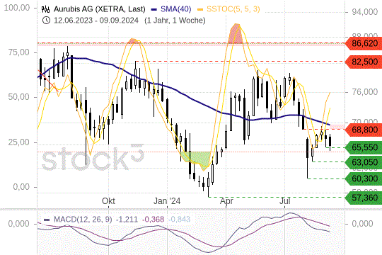 Aurubis: Der Kurs bleibt unter Druck. 9.9.2024