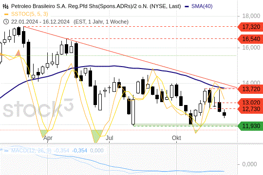 Petrobras: Der Abwärtstrend bleibt intakt. 18.12.2024