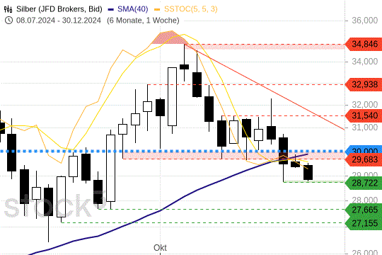 Silberpreis: Die Ausgangslage spitzt sich richtig zu. 31.12.2024