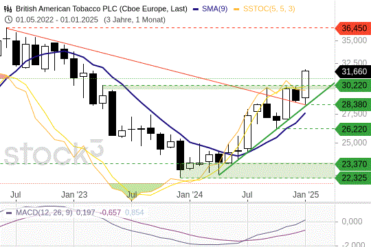 British American Tobacco: Was für ein Break out! 31.1.2025