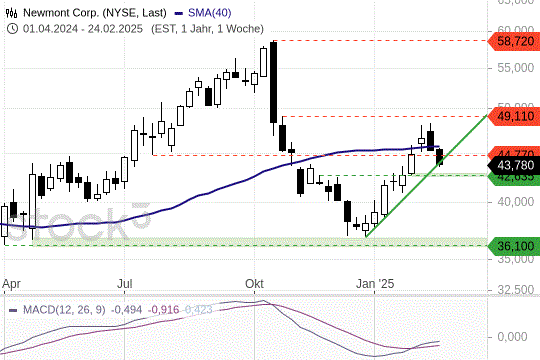 Newmont: Die zweite Woche in Folge mit fallenden Kursen. 24.2.2025