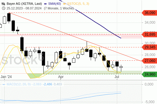 Bayer AG: Der Aktienkurs testet erneut seinen Support. 10.7.2024