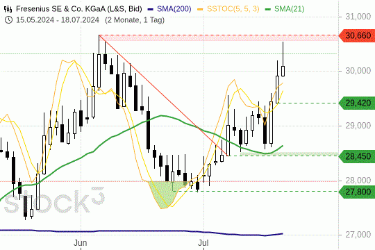 Fresenius: Der Aktienkurs stößt an einen Widerstand. 18.7.2024