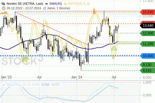 Nordex SE: Der Aktienkurs zeigt sich durch seinen MA(200) unterstützt. 24.7.2024