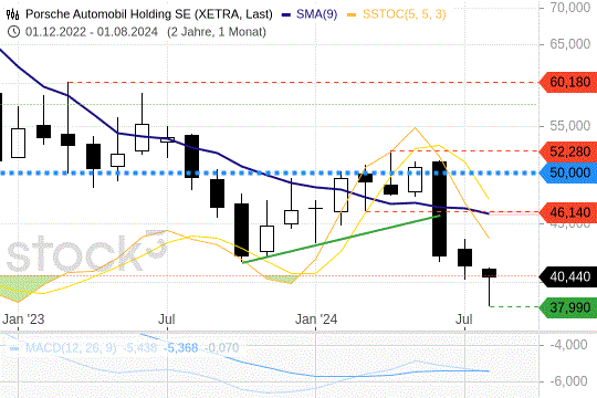 Porsche Holding: Das könnte eine Bodenbildung geben. 19.8.2024