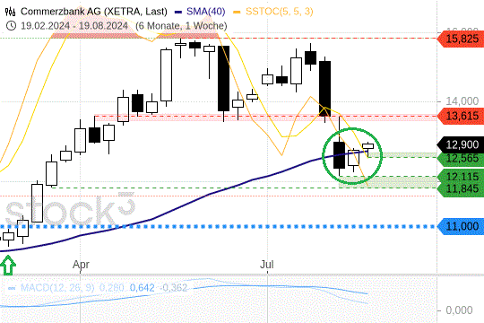 Commerzbank AG: Die 200-Tagelinie als Unterstützung. 22.8.2024