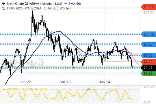 Brent Crude: Die 70er-Preislinie ist in Gefahr! 11.9.2024