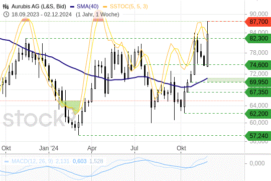 Aurubis: ein starker Vorstoß nach oben. 8.12.2024
