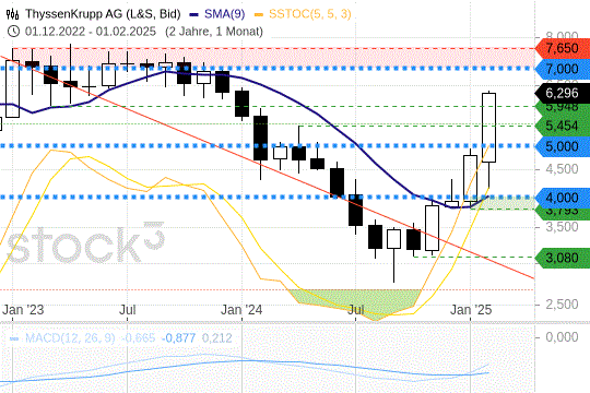 ThyssenKrupp: Ein bullenstarker Februar! 24.2.2025