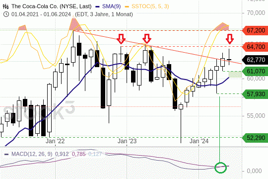 Coca-Cola: Die Aktien gelten allgemeinhin als langfristig trendstark. Doch aktuell steht ein großer Widerstand im Wege. 24.6.2024
