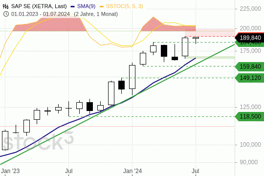 SAP SE: Die Kurse könnten vor einem Break out stehen. 5.7.2024