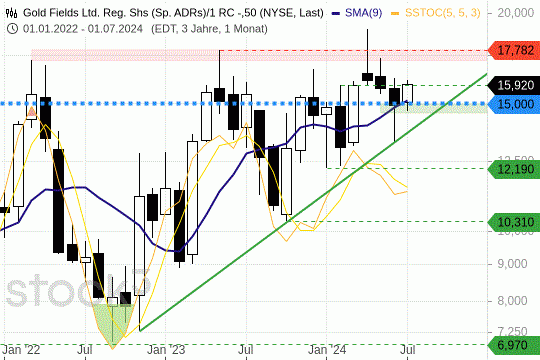 Gold Fields: Der Aufwärtstrend ist intakt - die Spannung steigt. 10.7.2024