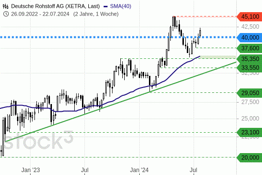 Dt. Rohstoff AG: Der Break out über 40 EUR ist gelungen. 22.7.2024
