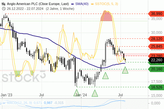 Anglo American: Die Titel könnten am MA(200) drehen. 24.7.2024n.