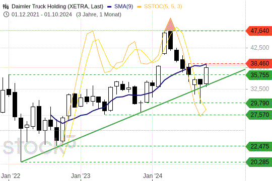 Daimler Truck Holding: An der Aufwärtstrendlinie gedreht. 22.10.2024