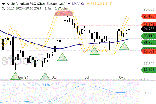 Anglo American: Solide unterstützt nach oben. 28.10.2024
