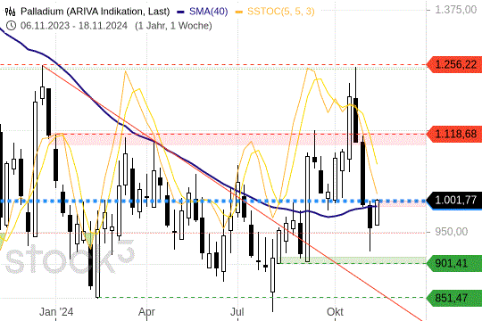 Palladium: Die 1000er-Preislinie wird angepackt. 18.11.2024