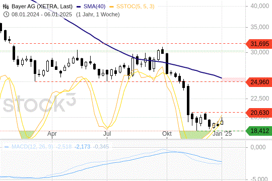 Bayer AG: Der Jahresauftakt überzeugt. 8.1.2025