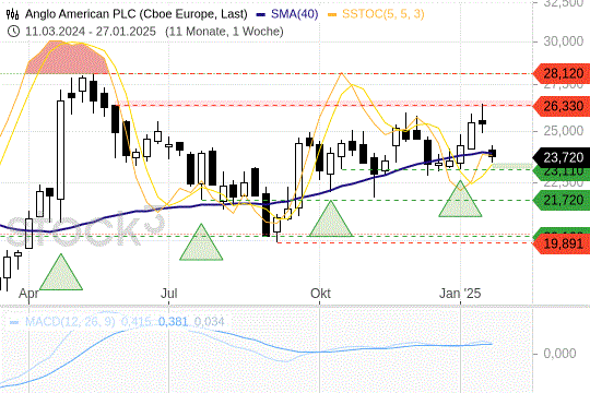Anglo American: Das ist sehr heikel jetzt! 31.1.2025