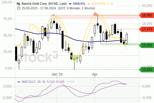 Barrick Gold: Die Titel drehten im Wochenverlauf am Support. 21.6.2024