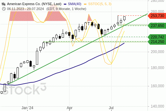 American Express: Die Kurse stehen vor ihrem bisherigen Allzeithoch. 30.7.2024