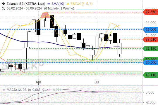 Zalando SE: Das Wochenhoch konnte nicht verteidigt werden. 10.8.2024