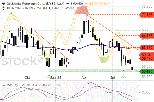 Occidental Petroleum: Der Support rückt näher. 3.9.2024