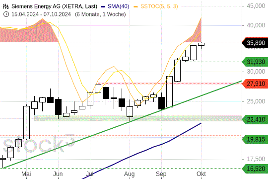 Siemens Energy: Aktie auf Allzeithoch. 11.10.2024