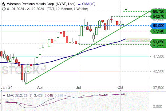 Wheaton Precious Metals: Mit starkem Aufwärtsschub. 22.10.2024