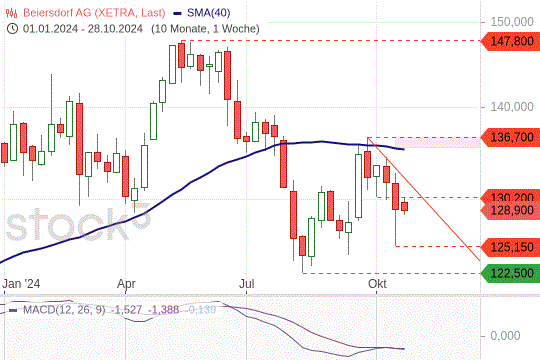 Beiersdorf: Die Kurse bleiben unter Druck. 28.10.2024