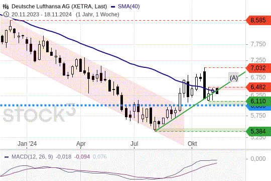 Lufthansa: Der Widerstand nach oben ist sehr hartnäckig. 18.11.2024