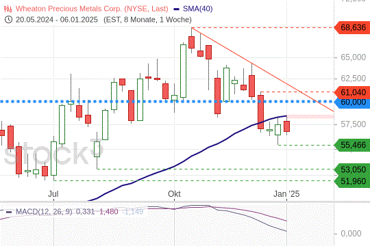 Wheaton Precious Metals: Die Kraft der 200-Tagelinie. 8.1.2025