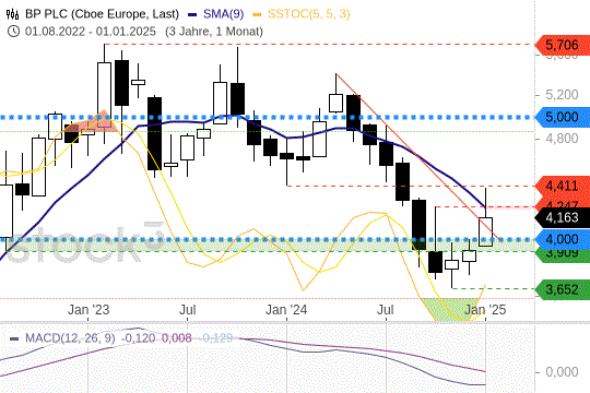 BP: Die Aktie befindet sich in einer Bodenbildung. 30.1.2025