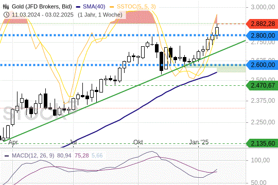 Gold: Neues Allzeithoch im Wochenverlauf. 6.2.2025