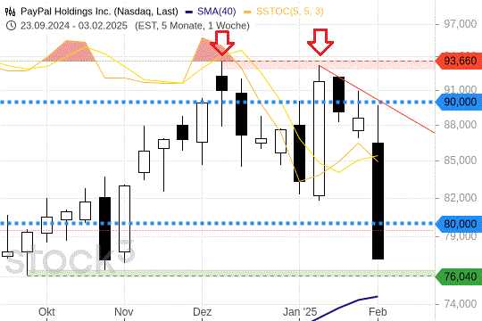 PayPal: Schwacher Wochenverlauf. 8.2.2025