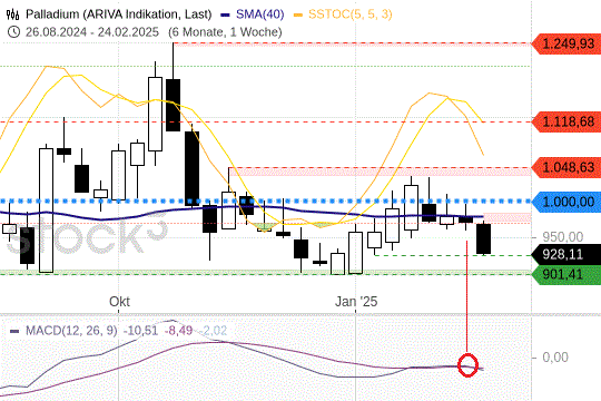 Palladium: Mit einem weiteren Preisrutsch ist zu rechnen. 26.2.2025