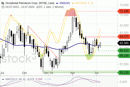 Occidental Petroleum: Die Kurse sind durch ihren MA(200) solide unterstützt. 15.7.2024