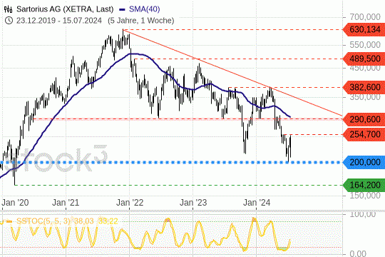 Sartorius AG: Die Titel sind am Freitag eingebrochen. 19.7.2024