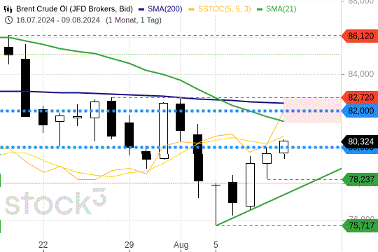 Brent Crude: Wieder oberhalb von 80 USD. 10.8.2024