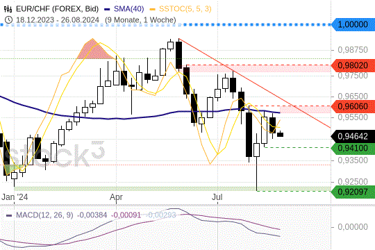 EUR/CHF: Der MA(200) steht im Weg. 26.8.2024