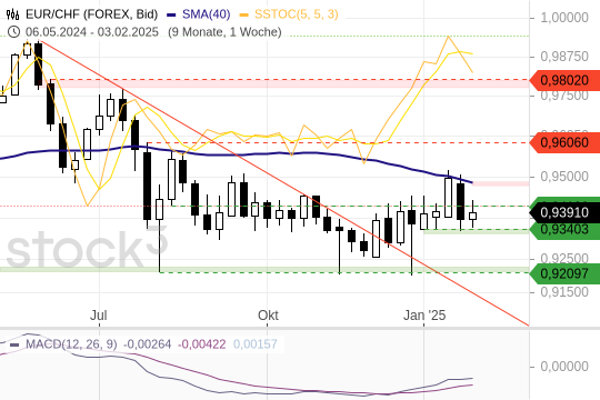 EUR/CHF: Der Trend verläuft seitwärts/abwärts. 8.2.2025