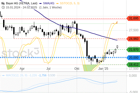 Bayer-Aktie: Es gibt noch Luft gen Norden. 26.2.2025